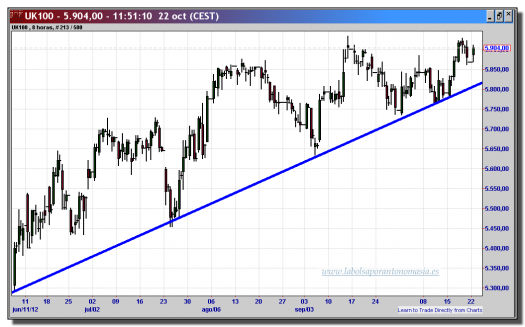 footsie 100-22-octubre-2012-tiempo-real-gráfico-intradiario