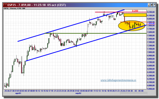 ibex-35-cfd-05-octubre-2012-tiempo-real-gráfico-intradiario