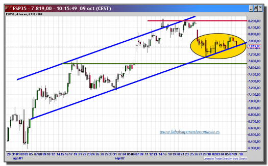 ibex-35-cfd-09-octubre-2012-tiempo-real-gráfico-intradiario