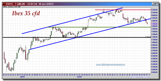 ibex-35-cfd-10-octubre-2012-tiempo-real-gráfico-intradiario