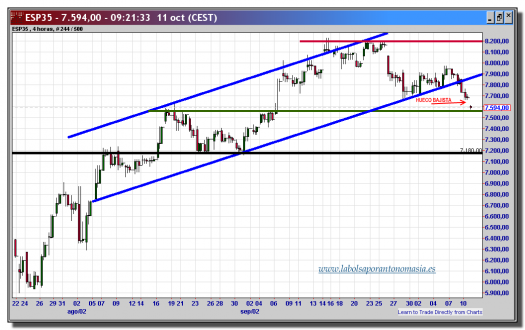 ibex-35-cfd-11-octubre-2012-tiempo-real-gráfico-intradiario