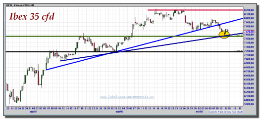 ibex-35-cfd-12-octubre-2012-gráfico-intradiario