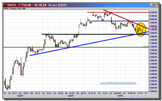 ibex-35-cfd-16-octubre-2012-tiempo-real-gráfico-intradiario