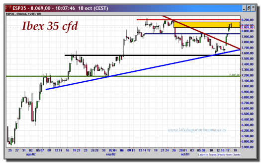 ibex-35-cfd-18-octubre-2012-tiempo-real-gráfico-intradiario