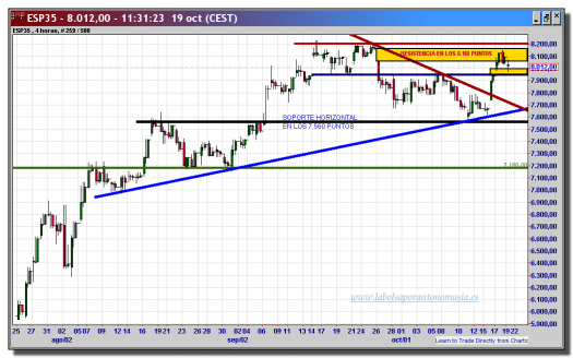 ibex-35-cfd-19-octubre-2012-tiempo-real-gráfico-intradiario