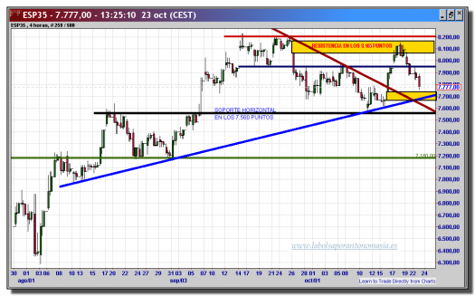 ibex-35-cfd-23-octubre-2012-tiempo-real-gráfico-intradiario