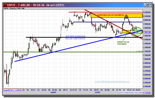 ibex 35 cfd-26-octubre-2012-tiempo-real-gráfico-intradiario