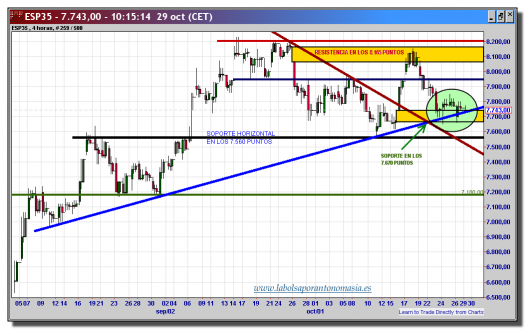 ibex 35 cfd-29-octubre-2012-tiempo-real-gráfico-intradiario