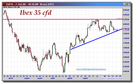 ibex 35 cfd-30-octubre-2012-tiempo-real-gráfico-diario