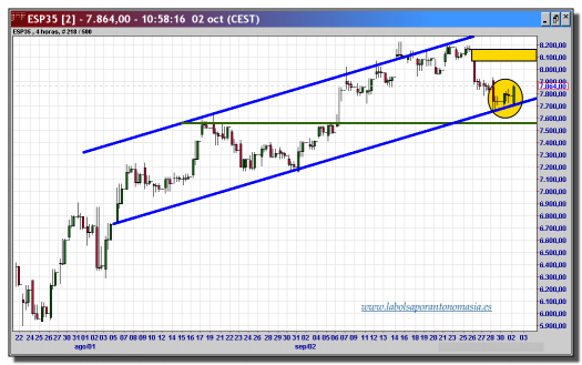 ibex-35-cfd-tiempo-real-gráfico-intradiario-02-octubre-2012