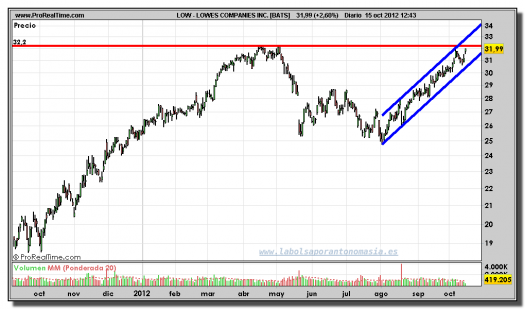 lowes-15-octubre-2012-tiempo-real-gráfico-diario