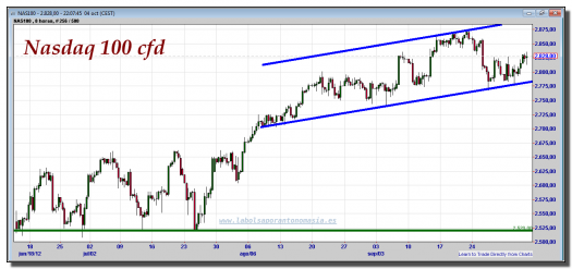 nasdaq-100-cfd-04-octubre-2012-gráfico-intradiario