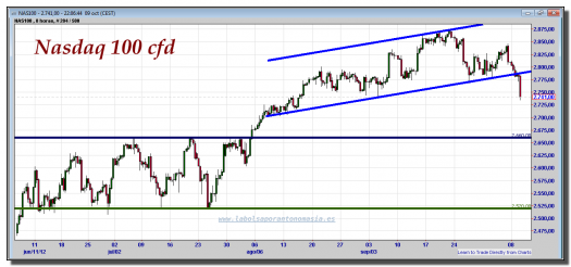 nasdaq-100-cfd-09-octubre-2012-gráfico-intradiario