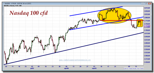 nasdaq-100-cfd-18-octubre-2012-tiempo-real-gráfico-intradiario