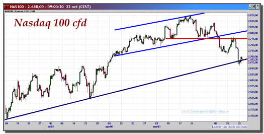 nasdaq 100-cfd-23-octubre-2012-tiempo-real-gráfico-intradiario