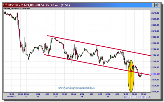 nasdaq 100 cfd-26-octubre-2012-tiempo-real-gráfico-intradiario