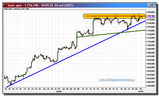 oro-gold-spot-tiempo-real-gráfico-intradiario-02-octubre-2012