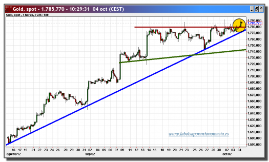 oro precio (gold)-04-octubre-2012-tiempo-real-gráfico-intradiario