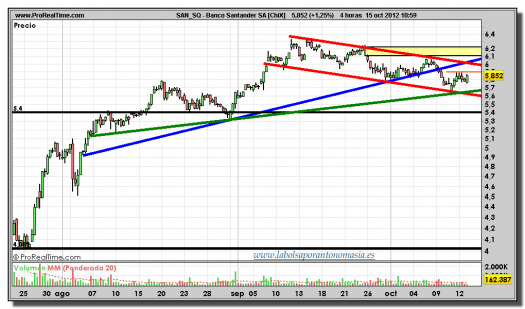 santander-15-octubre-2012-tiempo-real-gráfico-intradiario