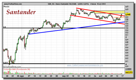 santander-16-octubre-2012-gráfico-intradiario