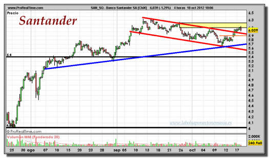 santander-18-octubre-2012-tiempo-real-gráfico-intradiario