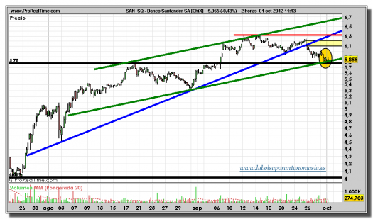 santander-tiempo-real-gráfico-intradiario-01-octubre-2012