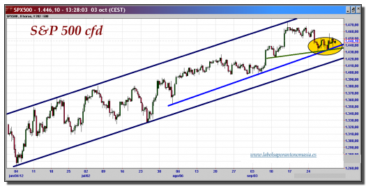 s&p-500-cfd-03-octubre-2012-tiempo-real-gráfico-intradiario