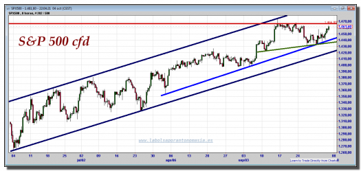 s&p-500-cfd-04-octubre-2012-gráfico-intradiario