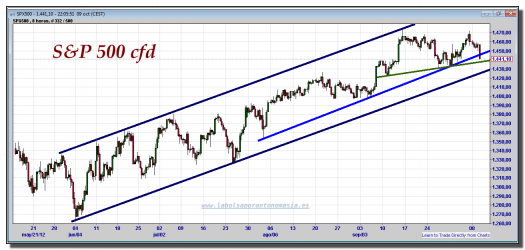 s&p-500-cfd-09-octubre-2012-gráfico-intradiario