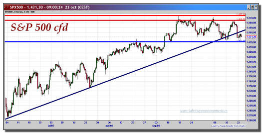 s&p 500-cfd-23-octubre-2012-tiempo-real-gráfico-intradiario