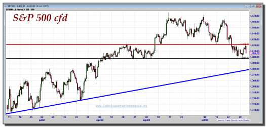 s&p 500 cfd-31-octubre-2012-tiempo-real-gráfico-intradiario