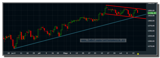 s&p-500-futuro-19-octubre-2012-tiempo-real-gráfico-diario