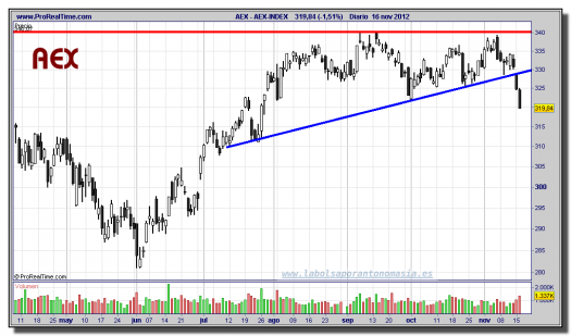 AEX-INDEX-16-noviembre-2012-gráfico-diario