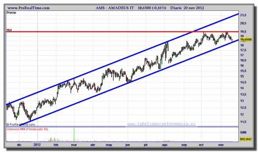 AMADEUS-20-noviembre-2012-gráfico-diario