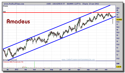 AMADEUS-23-noviembre-2012-gráfico-diario