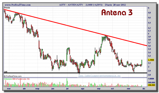 ANTENA3TV-28-noviembre-2012-gráfico-diario