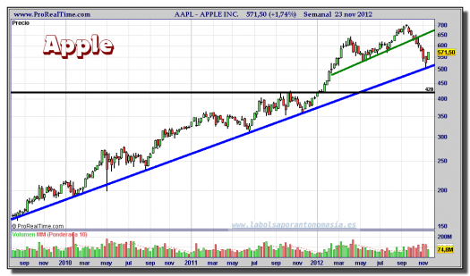 APPLE-23-noviembre-2012-gráfico-semanal