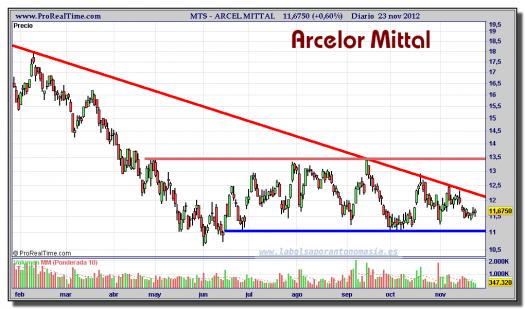 ARCELOR-MITTAL-23-noviembre-2012-gráfico-diario