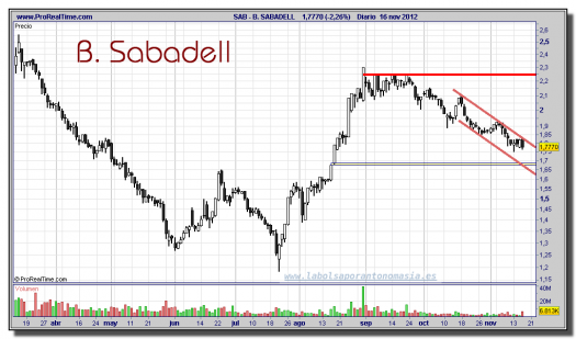 B. SABADELL-16-noviembre-2012-gráfico-diario