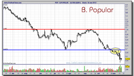 B.POPULAR-16-noviembre-2012-gráfico-diario