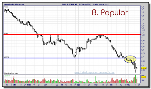 B.POPULAR-16-noviembre-2012-gráfico-diario