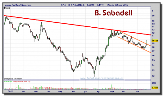 BANCO-SABADELL-23-noviembre-2012-gráfico-diario