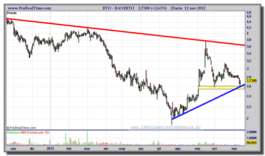 BANESTO-12-noviembre-2012-gráfico-diario