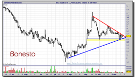 BANESTO-16-noviembre-2012-gráfico-diario