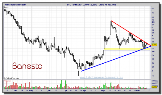 BANESTO-16-noviembre-2012-gráfico-diario