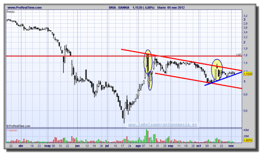 BANKIA-05-noviembre-2012-gráfico-diario