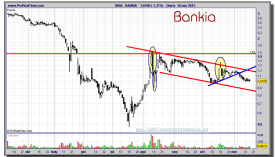 BANKIA-16-noviembre-2012-gráfico-diario