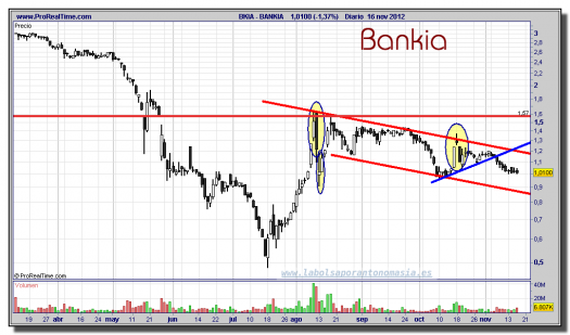 BANKIA-16-noviembre-2012-gráfico-diario