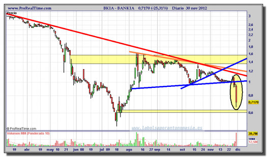 BANKIA-30-noviembre-2012-gráfico-diario