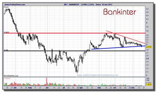 BANKINTER-16-noviembre-2012-gráfico-diario